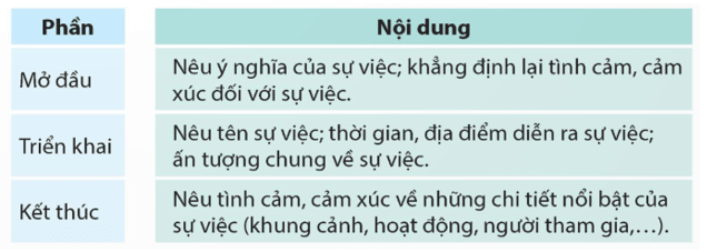 Tìm hiểu cách viết đoạn văn thể hiện tình cảm, cảm xúc về một sự việc trang 46, 47 lớp 5 | Kết nối tri thức Giải Tiếng Việt lớp 5