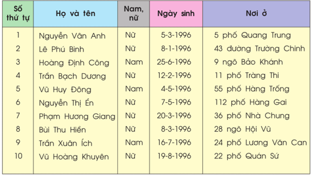 Tiếng Việt lớp 2 Tập đọc: Danh sách học sinh tổ 1, lớp 2A (Năm học 2003 - 2004) | Hay nhất Giải bài tập Tiếng Việt 2