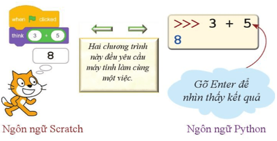 Lý thuyết Tin học 10 Cánh diều Bài 1: Làm quen với ngôn ngữ lập trình bậc cao (ảnh 1)