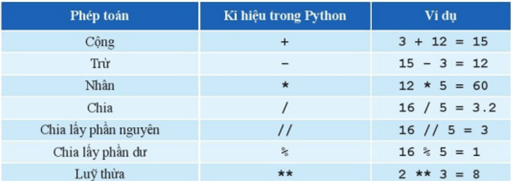 Lý thuyết Tin học 10 Cánh diều Bài 2: Biến, phép gán và biểu thức số học (ảnh 3)