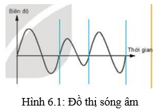 Lý thuyết Tin 10 Kết nối tri thức Bài 6: Dữ liệu âm thanh và hình ảnh (ảnh 1)