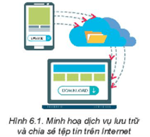 Hình 6.1 minh họa tính năng cơ bản của một dịch vụ lưu trữ và chia sẻ tệp tin trên internet