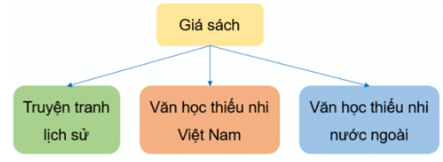 Trắc nghiệm Tin học lớp 3 Cánh diều Bài 1 (có đáp án): Sự cần thiết của sắp xếp