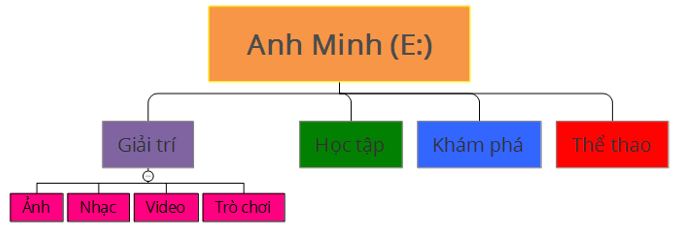 Trắc nghiệm Tin học lớp 3 Cánh diều Bài 2 (có đáp án): Cây thư mục