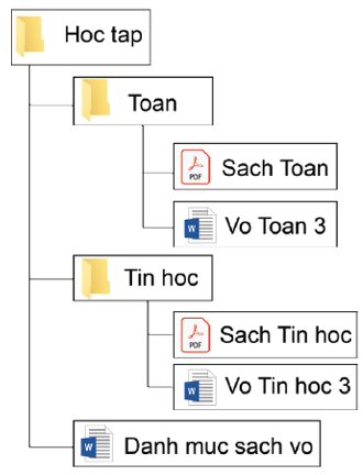 Trắc nghiệm Tin học lớp 3 Cánh diều Bài 2 (có đáp án): Cây thư mục