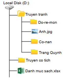 Trắc nghiệm Tin học lớp 3 Cánh diều Bài 2 (có đáp án): Cây thư mục