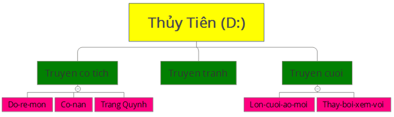 Trắc nghiệm Tin học lớp 3 Cánh diều Bài 2 (có đáp án): Cây thư mục