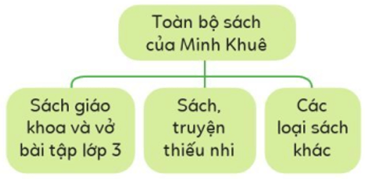 Trắc nghiệm Tin học lớp 3 Cánh diều Bài 2 (có đáp án): Sơ đồ hình cây