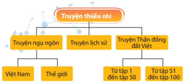 Trắc nghiệm Tin học lớp 3 Cánh diều Bài 2 (có đáp án): Sơ đồ hình cây
