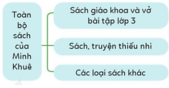 Trắc nghiệm Tin học lớp 3 Cánh diều Bài 2 (có đáp án): Sơ đồ hình cây