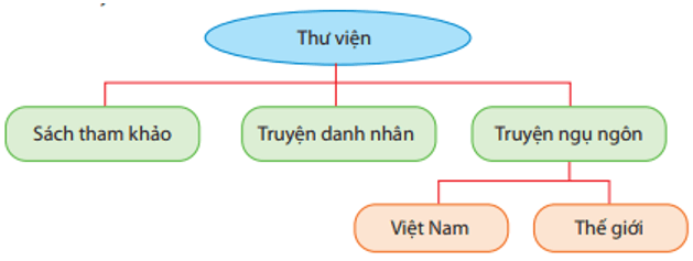 Trắc nghiệm Tin học lớp 3 Cánh diều Bài 2 (có đáp án): Sơ đồ hình cây