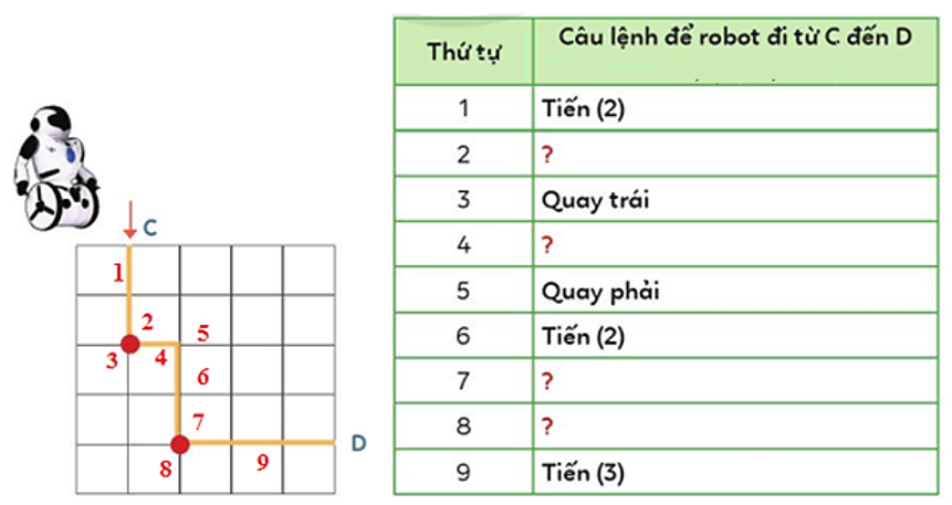 Trắc nghiệm Tin học lớp 3 Cánh diều Bài 3 (có đáp án): Em tập làm người chỉ huy giỏi