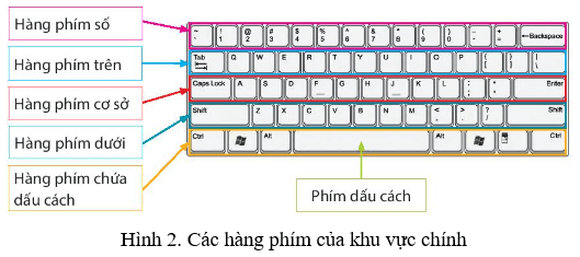 Lý thuyết Tin học lớp 3 Chân trời sáng tạo Bài 5: Tập gõ bàn phím