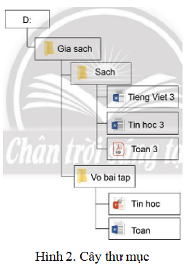 Lý thuyết Tin học lớp 3 Chân trời sáng tạo Bài 8: Làm quen với thư mục