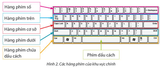 Trắc nghiệm Tin học lớp 3 Chân trời sáng tạo Bài 5 (có đáp án): Tập gõ bàn phím