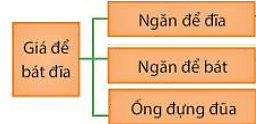 Trắc nghiệm Tin học lớp 3 Chân trời sáng tạo Bài 7 (có đáp án): Sắp xếp để dễ tì