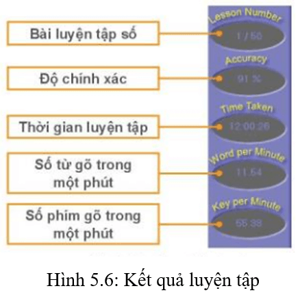 Lý thuyết Tin học lớp 3 Kết nối tri thức Bài 5: Sử dụng bàn phím