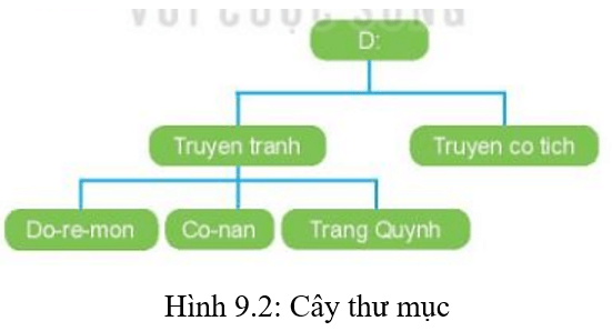 Lý thuyết Tin học lớp 3 Kết nối tri thức Bài 9: Thực hành với tệp và thư mục trong máy tính