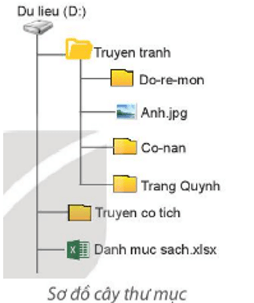 Trắc nghiệm Tin học lớp 3 Kết nối tri thức Bài 8 (có đáp án): Sơ đồ hình cây. Tổ chức thông tin trong máy tính