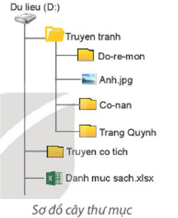 Trắc nghiệm Tin học lớp 3 Kết nối tri thức Bài 8 (có đáp án): Sơ đồ hình cây. Tổ chức thông tin trong máy tính