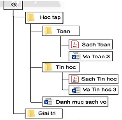 Trắc nghiệm Tin học lớp 3 Kết nối tri thức Bài 8 (có đáp án): Sơ đồ hình cây. Tổ chức thông tin trong máy tính