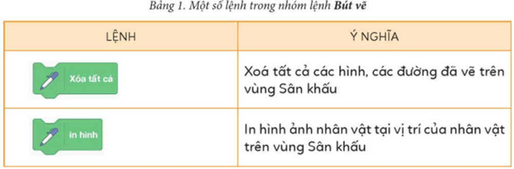 Tin học lớp 5 Cánh diều Bài 1: Nhóm lệnh bút vẽ