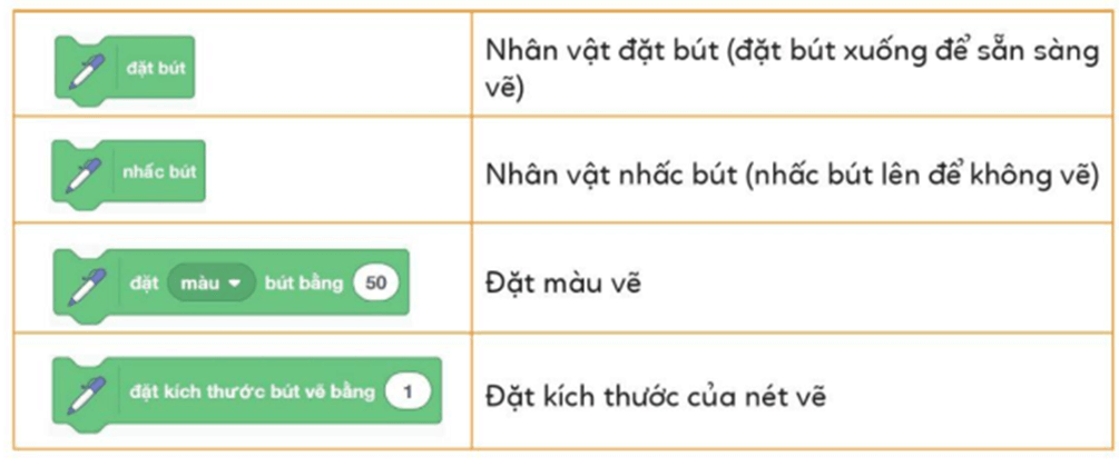 Tin học lớp 5 Cánh diều Bài 1: Nhóm lệnh bút vẽ