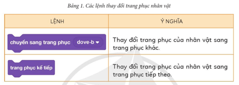 Tin học lớp 5 Cánh diều Bài 3: Trang phục của nhân vật