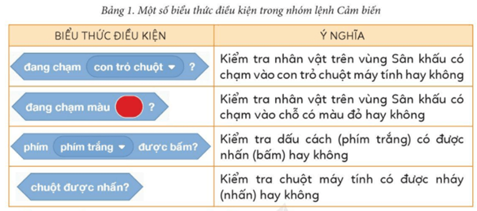 Tin học lớp 5 Cánh diều Bài 7: Cấu trúc lập có điều kiện