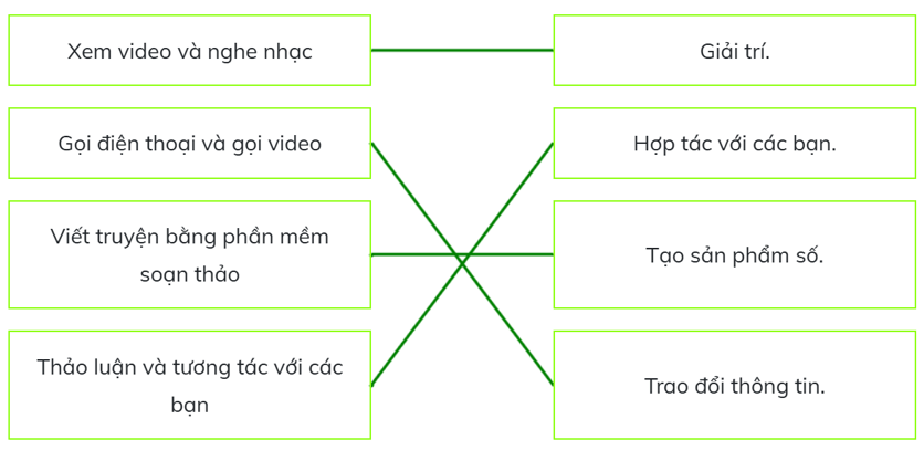 Trắc nghiệm Tin học lớp 5 Cánh diều Bài 1 (có đáp án): Lợi ích của máy tính