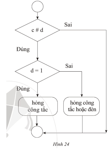 Trắc nghiệm Tin học 6 Bài 3 (có đáp án): Cấu trúc rẽ nhánh trong thuật toán | Cánh diều