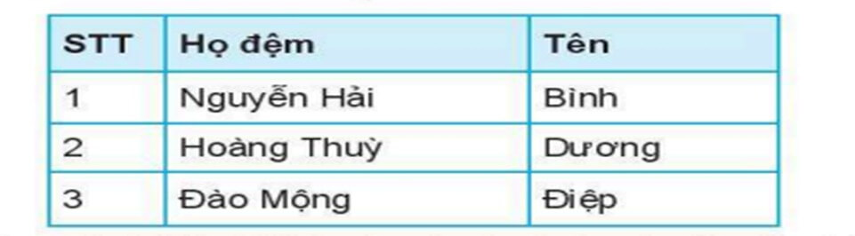 Trắc nghiệm Tin học 6 Bài 12 (có đáp án): Trình bày thông tin ở dạng bảng