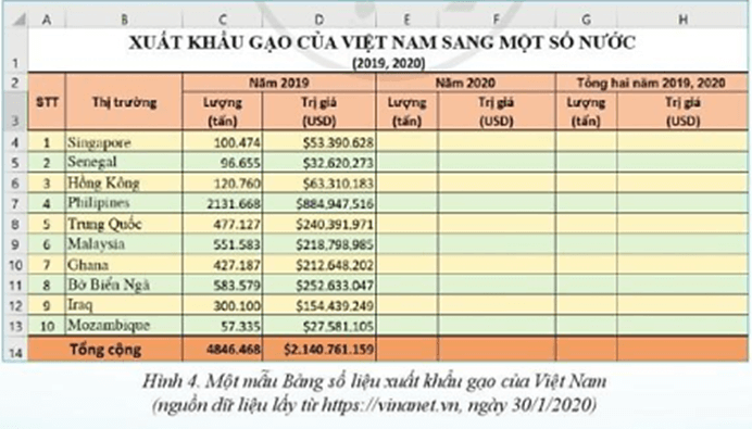 Bảng số liệu xuất khẩu gạo của Việt Nam