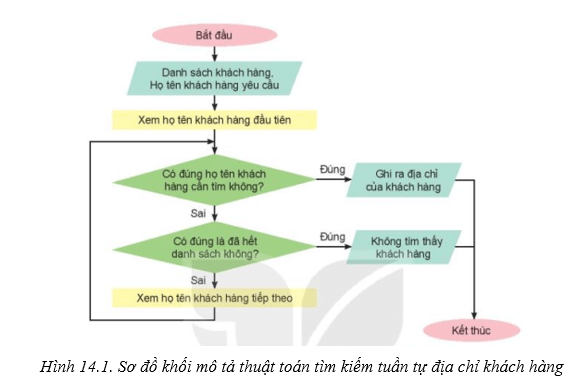 Lý thuyết Tin học 7 Kết nối tri thức Bài 14: Thuật toán tìm kiếm tuần tự