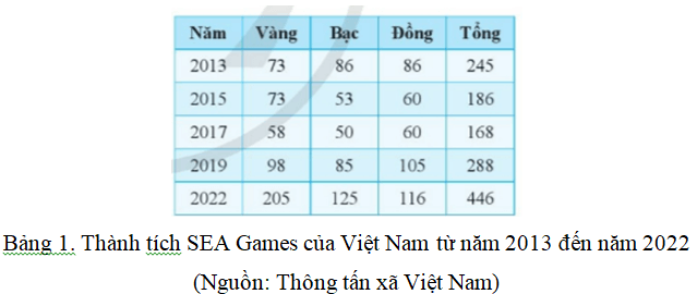 Tạo bảng số liệu Thành tích SEA Games 31 như trong Hình 2. Tiếp đến chọn toàn bộ bảng