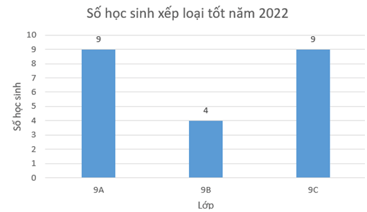 Hãy sưu tầm và tạo một bảng dữ liệu chứa thông tin về xếp loại học lực các lớp khối 9