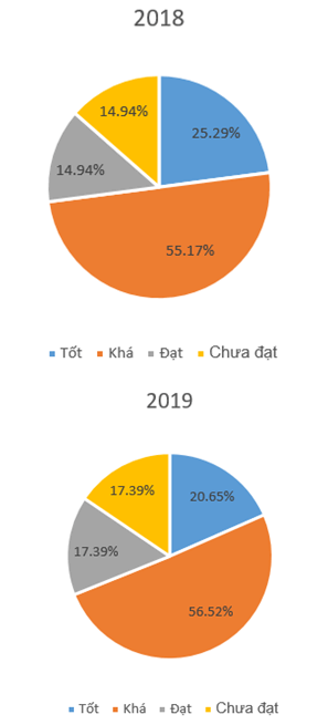 Hãy sưu tầm và tạo một bảng dữ liệu chứa thông tin về xếp loại học lực các lớp khối 9