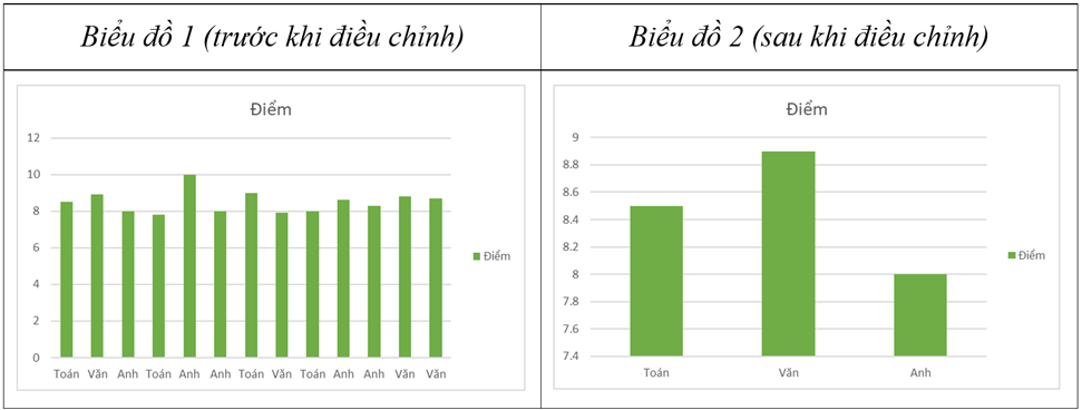 Trắc nghiệm Tin học 8 Cánh diều Bài 3 (có đáp án): Biểu đồ trong phần mềm bảng tính