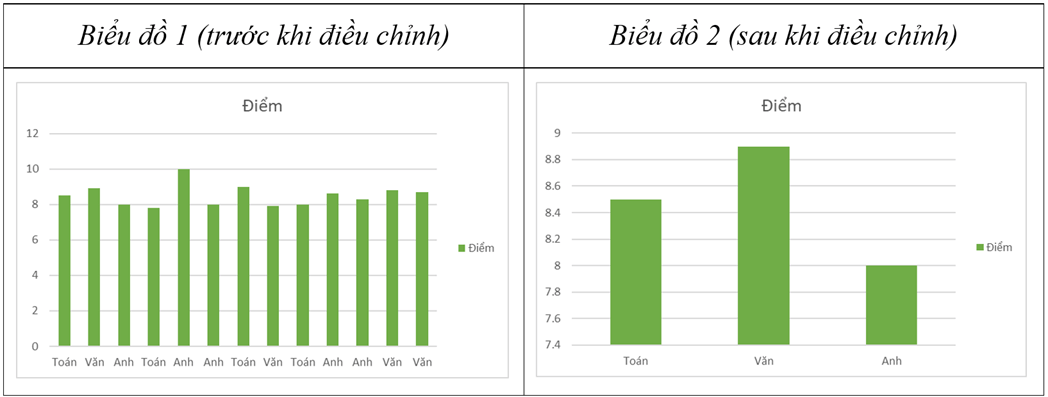 Trắc nghiệm Tin học 8 Cánh diều Bài 3 (có đáp án): Biểu đồ trong phần mềm bảng tính