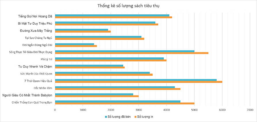 Trắc nghiệm Tin học 8 Cánh diều Bài 3 (có đáp án): Biểu đồ trong phần mềm bảng tính