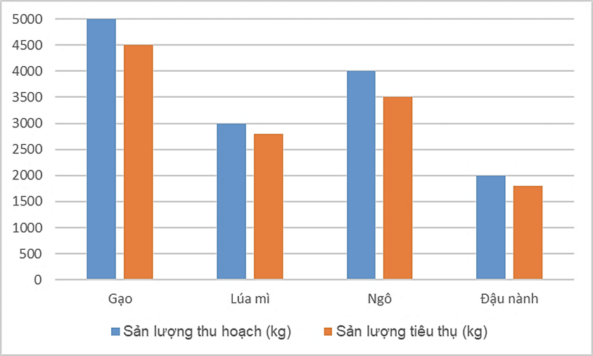 Trắc nghiệm Tin học 8 Cánh diều Bài 3 (có đáp án): Biểu đồ trong phần mềm bảng tính