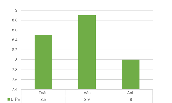 Trắc nghiệm Tin học 8 Cánh diều Bài 3 (có đáp án): Biểu đồ trong phần mềm bảng tính