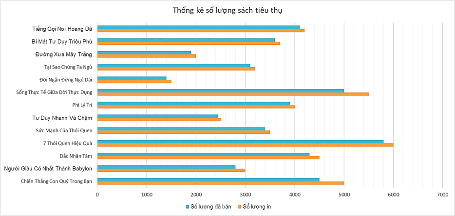 Trắc nghiệm Tin học 8 Cánh diều Bài 3 (có đáp án): Biểu đồ trong phần mềm bảng tính