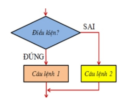 Trắc nghiệm Tin học 8 Chân trời sáng tạo Bài 13 (có đáp án): Cấu trúc rẽ nhánh