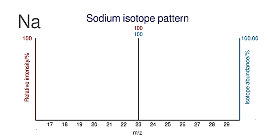 Nguyên tử khối của Na (natri; sodium)