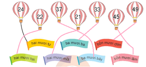 Toán lớp 1 Cùng học để phát triển Các số đến 50 (trang 24)