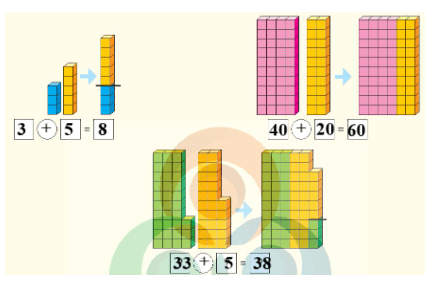Toán lớp 1 Cùng học để phát triển Cộng, trừ trong phạm vi 100 (trang 94)