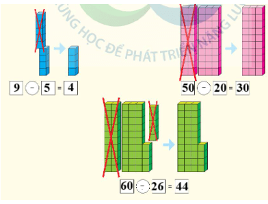 Toán lớp 1 Cùng học để phát triển Cộng, trừ trong phạm vi 100 (trang 94)