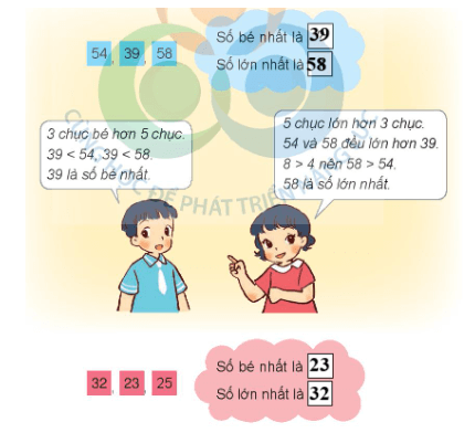 Toán lớp 1 Cùng học để phát triển So sánh các số có hai chữ số (trang 32)