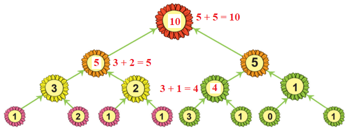 Toán lớp 1 Bài 38: Ôn tập các số và phép tính trong phạm vi 10 trang 88 | Kết nối tri thức